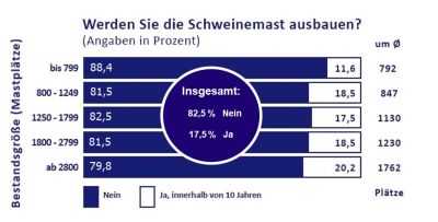 Nur 17,5 % der Betriebe geben an, die Mastplätze in ihrem Betrieb zu erweitern zu wollen