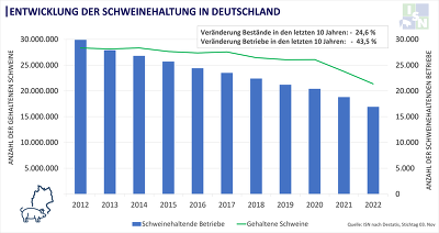 Aufgrund der schwierigen wirtschaftlichen Situation in den letzten drei Jahren und der fehlenden Perspektive rollt die Ausstiegswelle in der deutschen Schweinehaltung immer stärker. © Eigene Darstellung nach Destatis