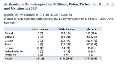 Gemeldete Fälle von Afrikanischer Schweinepest bis Ende März 2018