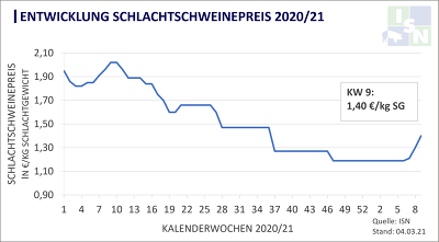 Die Notierung befindet sich im Aufwärtstrend. © ISN