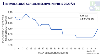 Die Notierung befindet sich seit 4 Wochen im Aufwärtstrend