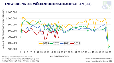 Die wöchentliche Schlachtzahlen zeigen den rückläufigen Trend ©ISN nach BLE