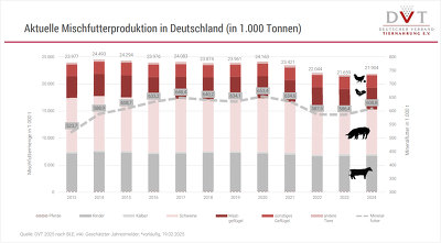 Mischfutterproduktion in Deutschland ©DVT