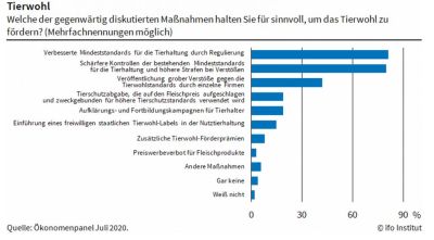 Jeweils rund 80% der Ökonomen halten verbesserte Mindeststandards für die Tierhaltung und schärfere Kontrollen der bestehenden Mindeststandards sowie höhere Strafen bei Verstößen für sinnvoll, um das Tierwohl zu fördern (Quelle: https://www.ifo.de/)