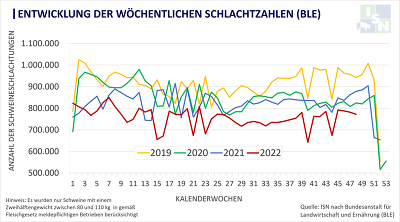 Von Januar bis Oktober 2022 nahmen die Schweineschlachtungen um 9,2 % ab.