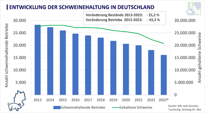 Die Ausstiegswelle in der deutschen Schweinehaltung rollt ungebremst weiter. ©ISN nach Destatis, Stand 03. Mai 2023