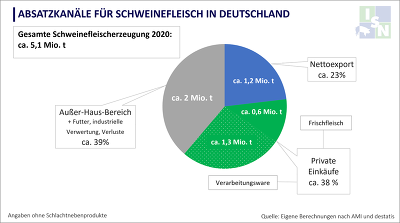 Nur ein kleiner Teil des Schweinefleisches wird als Frischfleisch an den Verbraucher verkauft, die Menge an verarbeiteter Ware ist etwa doppelt so groß ©ISN nach AMI, Destatis