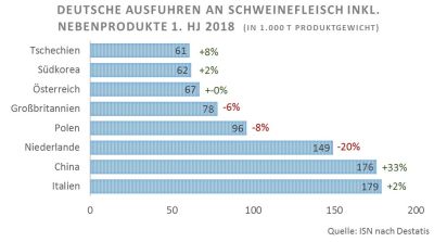 Deutschland konnte die Vermarktung von Schweinefleisch in Drittländer etwas ausbauen