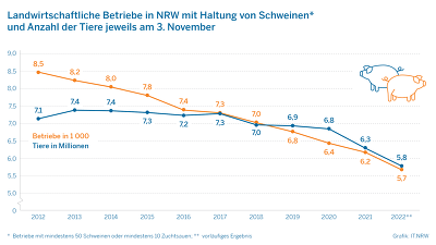 Entwicklung des Schweinebestandes in NRW © IT NRW