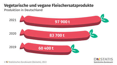 Produktion von vegetarischen und veganen Fleischersatzprodukten in Deutschland nach Jahren ©Destatis