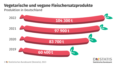 Produktion von vegetarischen und veganen Fleischersatzprodukten in Deutschland nach Jahren ©Destatis