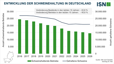 Stabile Bestände, aber weniger Schweinehalter: Dieser Trend setzte sich auch in diesem Jahr weiter fort ©ISN nach Destatis