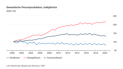 Gewerbliche Fleischproduktion, halbjährlich seit 2000 (Quelle: Statistisches Bundesamt (Destatis))