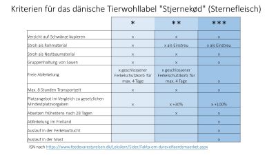 Kriterien für das dänische "Stjernekød“ (Sternefleisch)