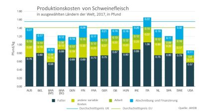 Produktionskosten für Schweinefleisch im weltweiten Vergleich (Achtung Angaben in Pfund) (Bildquelle: AHBD)