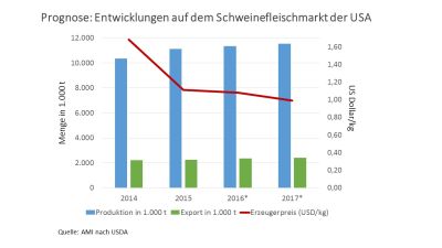 Prognose: Das Angebot steigt, die Preise sinken