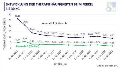 Entwicklung der BVL-Kennzahlen bei Ferkeln seit 2015