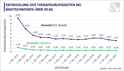 Entwicklung der BVL-Kennzahlen bei Mastschweinen seit 2015