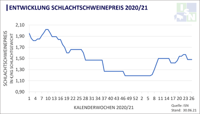 Preiskurve KW26