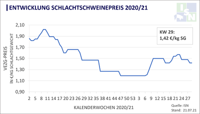 Die VEZG-Notierung blieb heute stabil bei 1,42€/kg SG