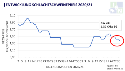 Die Lage am Schlachtschweinemarkt spitzt sich weiter zu - die VEZG-Notierung fiel heute um 5 Cent auf 1,37€7kg SG