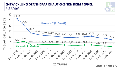 Vom BVL im Bundesanzeiger veröffentlichte Kennzahlen zur Therapiehäufigkeit für Ferkel bis 30 kg Körpergewicht