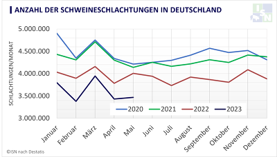 Die Anzahl der Schweineschlachtungen in Deutschland liegt weiterhin deutlich unter Vorjahresniveau. ©eigene Darstellung nach Destatis