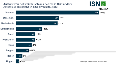 Schweinefleischexporte der EU-Mitgliedsländer: Trotz Einbußen führt Spanien die Spitze mit Abstand an(© ISN nach Eurostat, AMI)