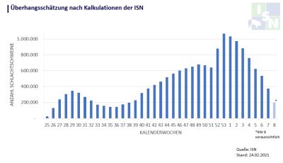 Bis zum Ende dieser Woche dürfte der Schweinestau auf unter 200.000 Schweine abgebaut sein