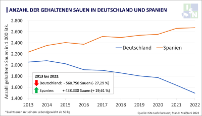 Seit 2013 hat die Anzahl der gehaltenen Sauen in Deutschland massiv abgenommen, im Gegensatz - dazu baute Spanien im gleichen Zeitraum seinen Sauenbestand weiter aus. ©eigene Darstellung nach Eurostat
