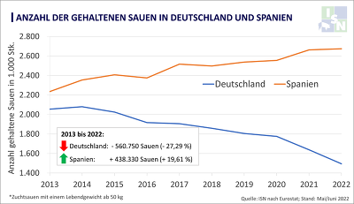 Seit 2013 hat die Anzahl der gehaltenen Sauen in Deutschland massiv abgenommen, im Gegensatz
- dazu baute Spanien im gleichen Zeitraum seinen Sauenbestand weiter aus. ©eigene Darstellung nach Eurostat