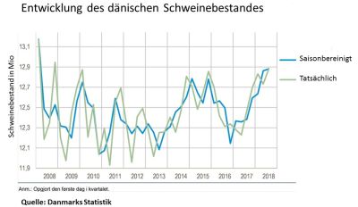 Entwicklung des dänischen Schweinebestandes