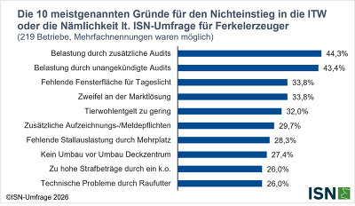 ISN-Umfrage 2026: Die 10 meistgenannten Gründe für den Nichteinstieg in die ITW oder die Nämlichkeit lt. ISN-Umfrage für Ferkelerzeuger ©ISN
