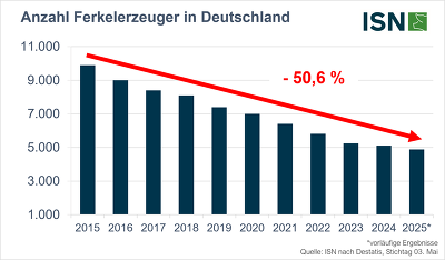 In der Sauenhaltung haben in den letzten 10 Jahre über die Hälfte der Erzeuger aufgegeben ©ISN nach Destatis