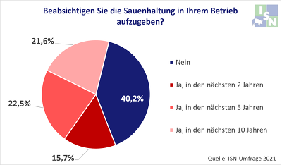 Die Umfragergebnisse zeigen: Über die Hälfte der Sauenhalter will in den nächsten zehn Jahren aufgeben.