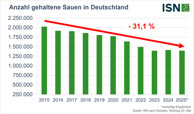 Die Zahl der gehaltenen Sauen in Deutschland hat sich in den letzten 10 Jahren um fast ein Drittel reduziert ©ISN nach Destatis