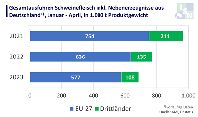 Von Januar bis April 2023 hat Deutschland 11 % weniger Schweinefleisch ausgeführt als im Vorjahreszeitraum. ©ISN nach AMI