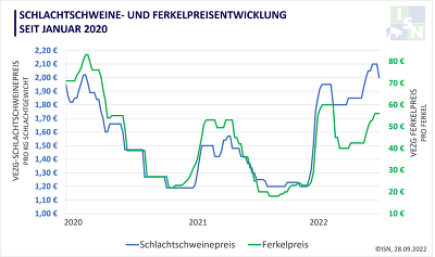 Die VEZG-Schlachtschweinenotierung  gab heute um 10 Cent auf 2,00 €/kg SG nach.
