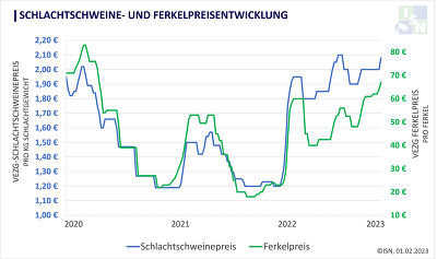 Positive Preisentwicklung: Die VEZG-Notierung für Schlachtschweine stieg heute um 8 Cent auf 2,08 €/kg