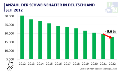 Innerhalb eines Jahres haben fast 10 % der Schweinehalter ihren Betrieb aufgegeben. ©ISN nach Destatis, Stand 03.05.2022
