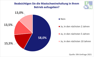 Bei den Schweinemästern planen 42 Prozent eine Aufgabe der Schweinehaltung in den nächsten 10 Jahren.