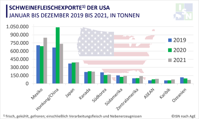 Mexiko gelangte 2021 zurück auf die Position des wichtigsten Abnehmers und löste China ab