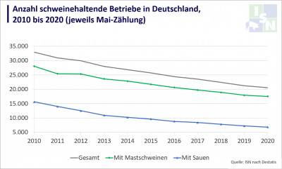 Landwirtschaftszählung: Von 2010 bis 2020 hat sich die Zahl der Schweinehalter in Deutschland nahezu halbiert