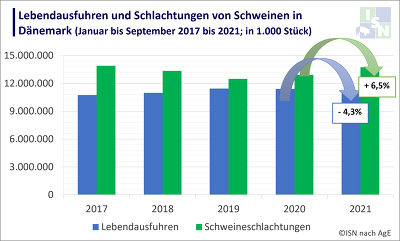 Lebendausfuhren und Schlachtungen von Schweinen in Dänemark, Januar bis September, in 1.000 Stück ©ISN nach Agra Europe (AgE)