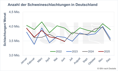 Schweineschlachtungen Aktuell