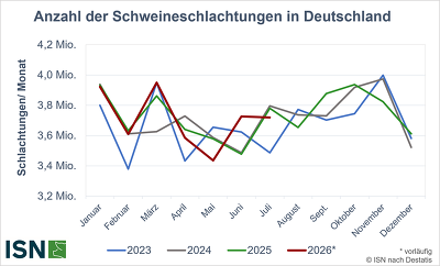 Die Schweineschlachtungen in Deutschland bewegten sich von Januar bis Juli 2026 nahezu auf dem Niveau des Vorjahres ©Eigene Darstellung nach Destatis