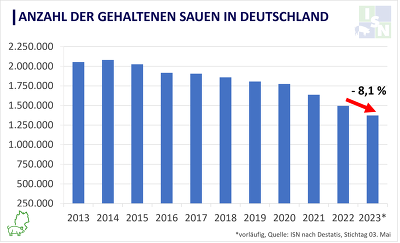 In einem Jahr ist der Sauenbestand in Deutschland um 8,1 % gesunken. ©ISN nach Destatis, Stand 03. Mai 2023