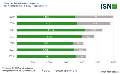 Seit den ASP-bedingten Exportsperren im Jahr 2020 ist der Schweinefleischexport aus Deutschland in Drittländer stark zurückgegangen