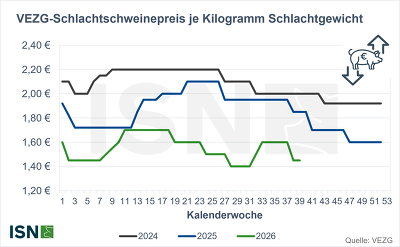 Die VEZG-Notierung für Schlachtschweine liegt mit 1,45 €/kg SG auf einem äußerst niedrigem Niveau ©ISN