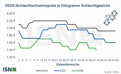 Preisgrafik Kw42